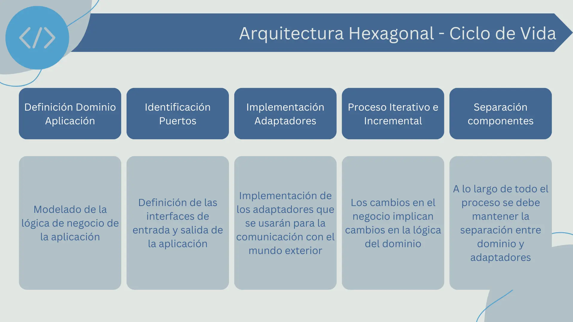 Ciclo de vida en la arquitectura hexagonal
